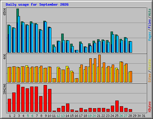 Daily usage for September 2026