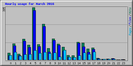 Hourly usage for March 2016