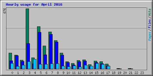 Hourly usage for April 2016