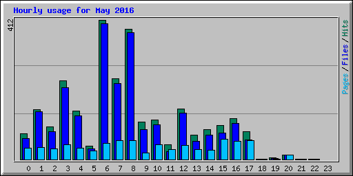 Hourly usage for May 2016