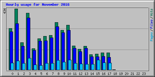 Hourly usage for November 2016