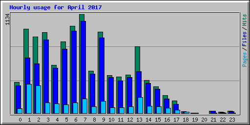 Hourly usage for April 2017