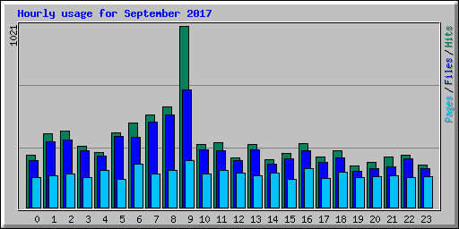 Hourly usage for September 2017