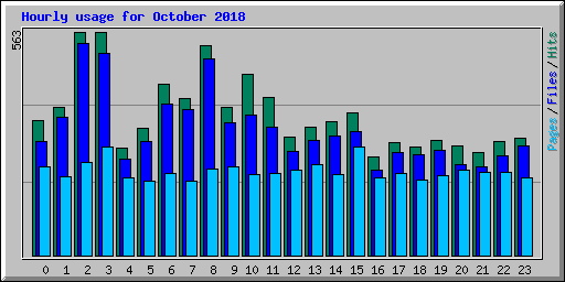 Hourly usage for October 2018