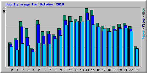 Hourly usage for October 2019