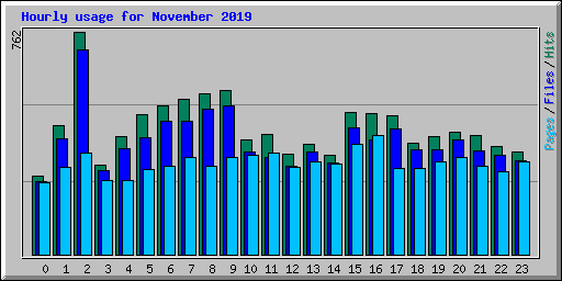 Hourly usage for November 2019