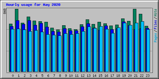 Hourly usage for May 2020