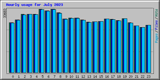 Hourly usage for July 2023