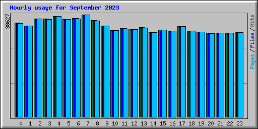 Hourly usage for September 2023