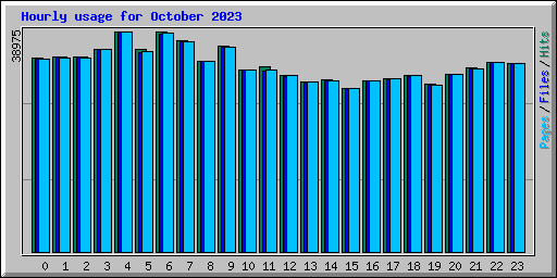 Hourly usage for October 2023