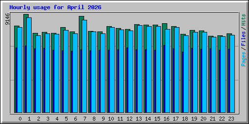 Hourly usage for April 2026