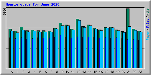 Hourly usage for June 2026